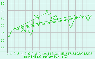 Courbe de l'humidit relative pour Muenster / Osnabrueck