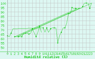 Courbe de l'humidit relative pour Gnes (It)