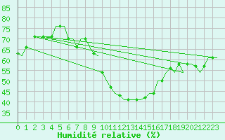 Courbe de l'humidit relative pour Gnes (It)