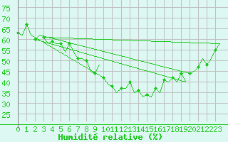 Courbe de l'humidit relative pour London / Heathrow (UK)