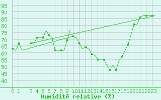 Courbe de l'humidit relative pour Olbia / Costa Smeralda