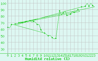 Courbe de l'humidit relative pour Noervenich