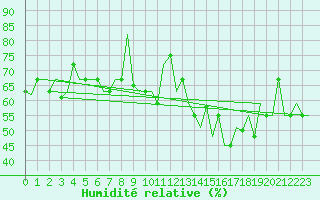 Courbe de l'humidit relative pour Lampedusa