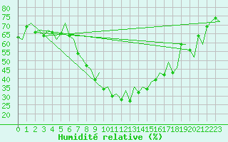 Courbe de l'humidit relative pour Valencia / Aeropuerto