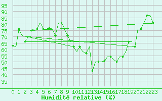 Courbe de l'humidit relative pour Palermo / Punta Raisi