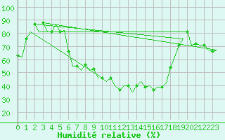 Courbe de l'humidit relative pour Pula Aerodrome