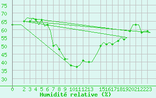 Courbe de l'humidit relative pour Tlemcen Zenata