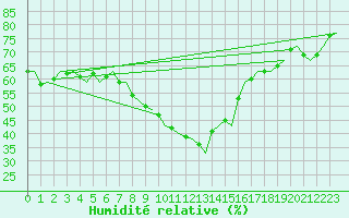 Courbe de l'humidit relative pour Maastricht / Zuid Limburg (PB)
