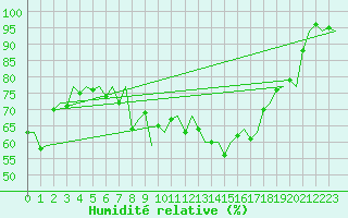 Courbe de l'humidit relative pour Malaga / Aeropuerto