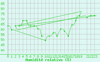 Courbe de l'humidit relative pour Gnes (It)