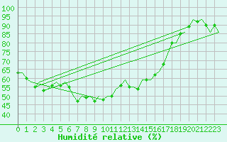 Courbe de l'humidit relative pour Mosjoen Kjaerstad