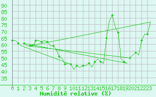 Courbe de l'humidit relative pour Gnes (It)