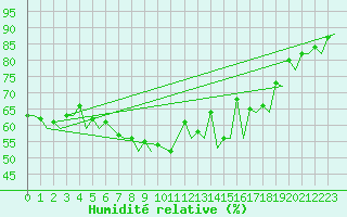 Courbe de l'humidit relative pour Alicante / El Altet