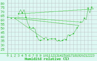 Courbe de l'humidit relative pour Linz / Hoersching-Flughafen