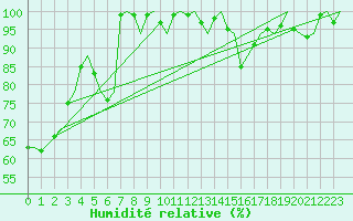 Courbe de l'humidit relative pour Napoli / Capodichino