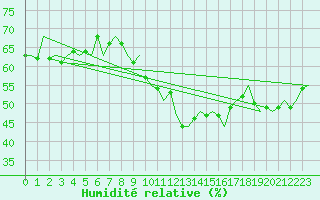 Courbe de l'humidit relative pour Oostende (Be)