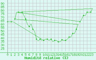 Courbe de l'humidit relative pour Dalakovo Vladikavkaz Beslan