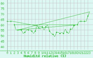 Courbe de l'humidit relative pour Maribor / Slivnica