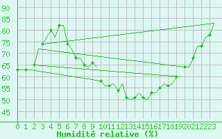 Courbe de l'humidit relative pour Rheine-Bentlage