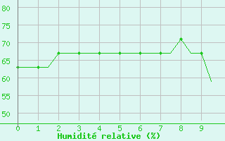 Courbe de l'humidit relative pour Ablitas