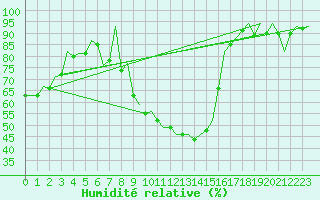 Courbe de l'humidit relative pour Reus (Esp)