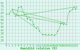 Courbe de l'humidit relative pour Augsburg