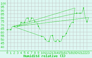 Courbe de l'humidit relative pour Ventspils