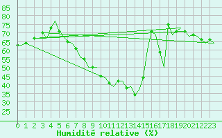 Courbe de l'humidit relative pour Muenster / Osnabrueck