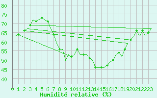 Courbe de l'humidit relative pour Esbjerg