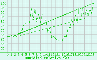 Courbe de l'humidit relative pour Zaragoza / Aeropuerto