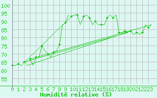Courbe de l'humidit relative pour Bremen
