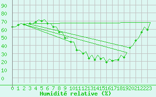 Courbe de l'humidit relative pour Bardenas Reales