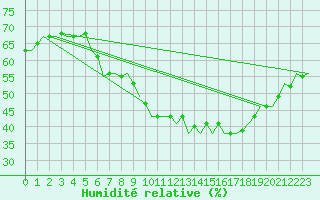 Courbe de l'humidit relative pour Buechel