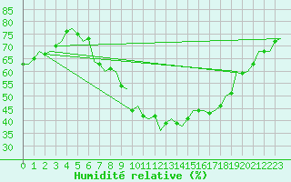 Courbe de l'humidit relative pour Luxembourg (Lux)