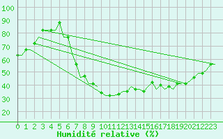 Courbe de l'humidit relative pour Kaunas