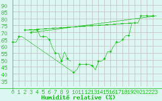 Courbe de l'humidit relative pour Istanbul / Ataturk