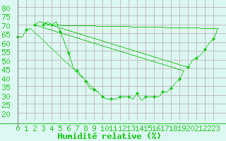 Courbe de l'humidit relative pour Berlin-Schoenefeld