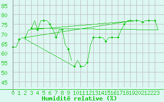 Courbe de l'humidit relative pour Thessaloniki Airport