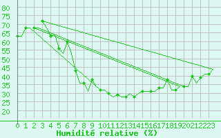 Courbe de l'humidit relative pour Kharkiv