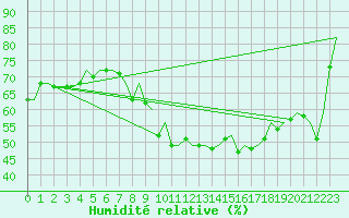 Courbe de l'humidit relative pour Muenster / Osnabrueck