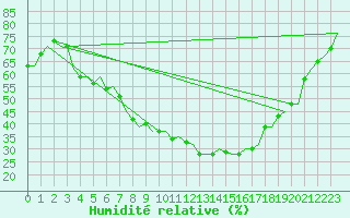 Courbe de l'humidit relative pour Lappeenranta