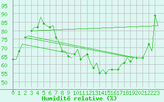 Courbe de l'humidit relative pour London / Heathrow (UK)