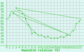 Courbe de l'humidit relative pour Bologna / Borgo Panigale