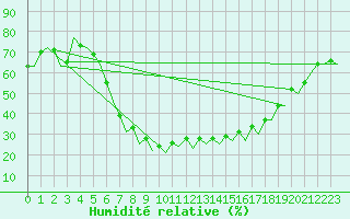 Courbe de l'humidit relative pour Dresden-Klotzsche