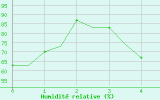 Courbe de l'humidit relative pour North Platte, North Platte Regional Airport