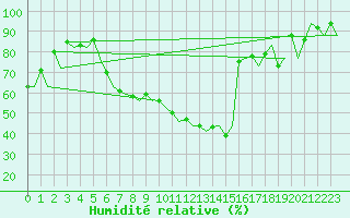 Courbe de l'humidit relative pour Payerne (Sw)