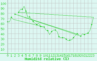 Courbe de l'humidit relative pour Saarbruecken / Ensheim