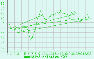 Courbe de l'humidit relative pour Gnes (It)