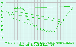 Courbe de l'humidit relative pour Lechfeld