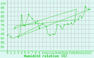Courbe de l'humidit relative pour Mehamn